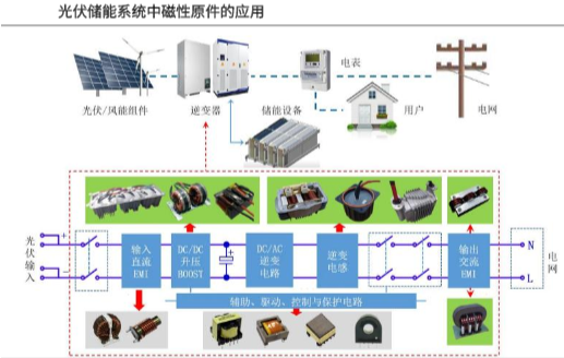 光伏、新能源车、充电桩三重高景气叠加 磁性元件行业的黄金发展期